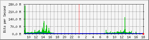163.27.78.254_eth_1_0_4 Traffic Graph