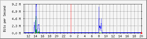 163.27.78.254_eth_1_0_6 Traffic Graph