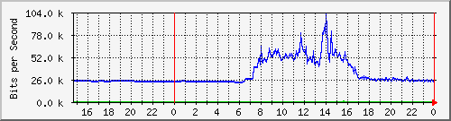 163.27.78.254_eth_1_0_7 Traffic Graph
