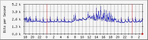 163.27.78.254_interface_vlan_1 Traffic Graph