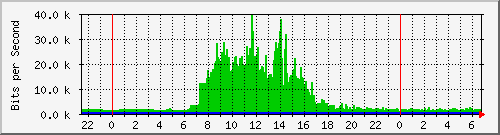 163.27.78.254_interface_vlan_4094 Traffic Graph