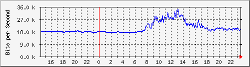 163.27.112.190_eth_1_0_13 Traffic Graph
