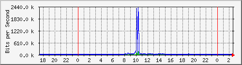 163.27.112.190_eth_1_0_15 Traffic Graph