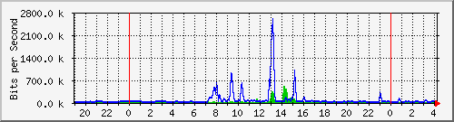 163.27.112.190_eth_1_0_29 Traffic Graph