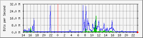 163.27.112.190_eth_1_0_3 Traffic Graph