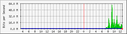 163.27.112.190_eth_1_0_30 Traffic Graph