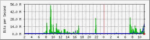 163.27.112.190_eth_1_0_4 Traffic Graph