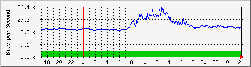 163.27.112.190_eth_1_0_5 Traffic Graph