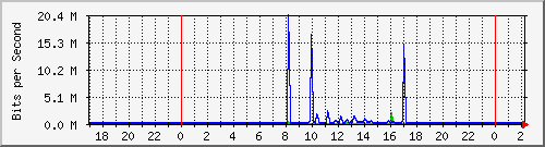 163.27.112.190_eth_1_0_7 Traffic Graph