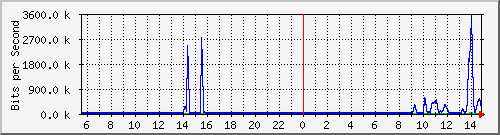 163.27.112.190_eth_1_0_9 Traffic Graph