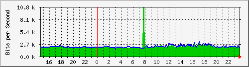 163.27.112.190_interface_vlan_1 Traffic Graph