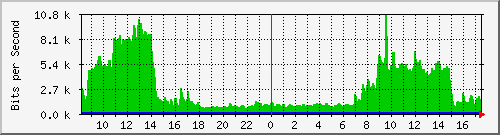 163.27.112.190_interface_vlan_4094 Traffic Graph