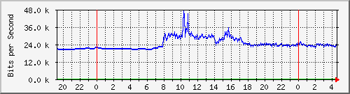163.27.118.190_eth_1_0_16 Traffic Graph