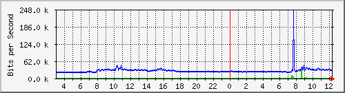 163.27.118.190_eth_1_0_18 Traffic Graph