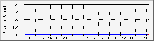 163.27.118.190_eth_1_0_2 Traffic Graph