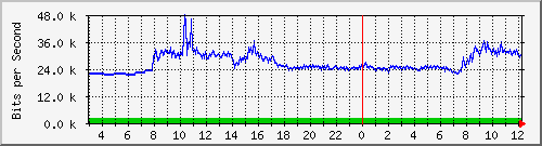 163.27.118.190_eth_1_0_25 Traffic Graph