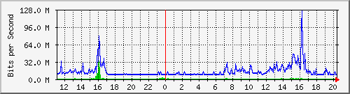 163.27.118.190_eth_1_0_29 Traffic Graph
