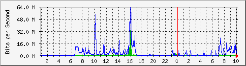 163.27.118.190_eth_1_0_3 Traffic Graph