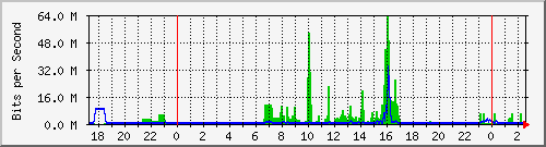 163.27.118.190_eth_1_0_4 Traffic Graph