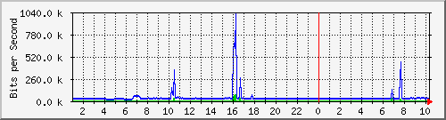 163.27.118.190_eth_1_0_6 Traffic Graph