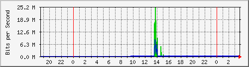 163.27.118.190_eth_1_0_8 Traffic Graph