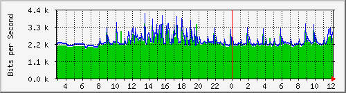 163.27.118.190_interface_vlan_1 Traffic Graph