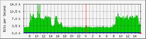 163.27.118.190_interface_vlan_4094 Traffic Graph