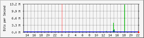 163.27.79.62_eth_1_0_11 Traffic Graph