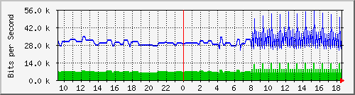 163.27.79.62_eth_1_0_15 Traffic Graph