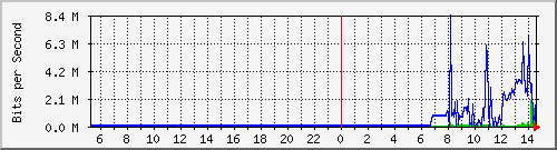 163.27.79.62_eth_1_0_28 Traffic Graph