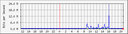163.27.79.62_eth_1_0_29 Traffic Graph