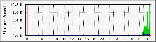 163.27.79.62_eth_1_0_4 Traffic Graph