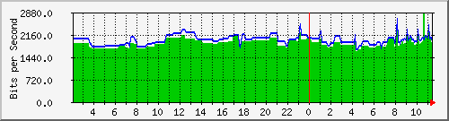 163.27.79.62_interface_vlan_1 Traffic Graph