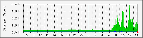 163.27.79.62_interface_vlan_4094 Traffic Graph