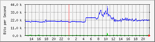 163.27.110.190_eth_1_0_20 Traffic Graph