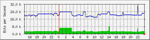 163.27.110.190_eth_1_0_24 Traffic Graph