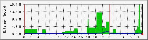 163.27.110.190_eth_1_0_30 Traffic Graph