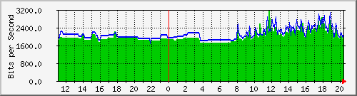 163.27.110.190_interface_vlan_1 Traffic Graph