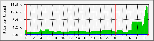 163.27.110.190_interface_vlan_4094 Traffic Graph