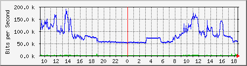 163.27.75.254_eth_1_0_11 Traffic Graph