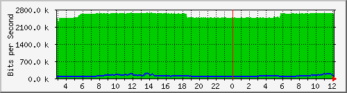 163.27.75.254_eth_1_0_12 Traffic Graph