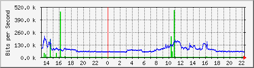 163.27.75.254_eth_1_0_13 Traffic Graph