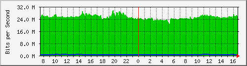 163.27.75.254_eth_1_0_16 Traffic Graph