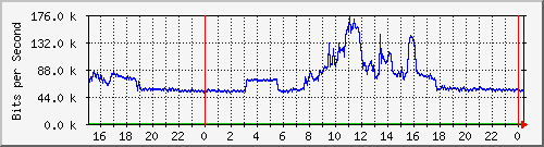 163.27.75.254_eth_1_0_17 Traffic Graph