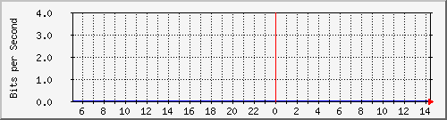 163.27.75.254_eth_1_0_18 Traffic Graph