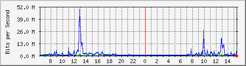 163.27.75.254_eth_1_0_27 Traffic Graph