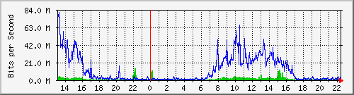163.27.75.254_eth_1_0_3 Traffic Graph