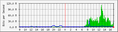 163.27.75.254_eth_1_0_30 Traffic Graph
