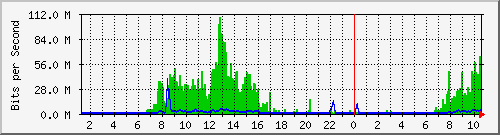 163.27.75.254_eth_1_0_4 Traffic Graph