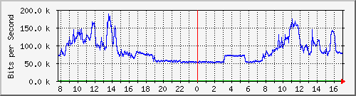163.27.75.254_eth_1_0_5 Traffic Graph